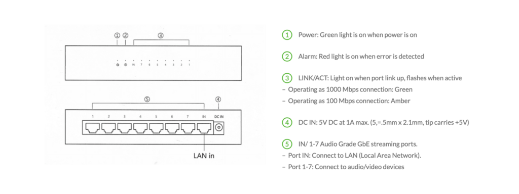 english-electric-8switch-manual | MGY OU | MGY OU Diagram of a network device showing LEDs: Power (green), Alarm (red), and LINK/ACT indicators; DC IN port and seven labeled ports (1–7) with a LAN in label on the back.